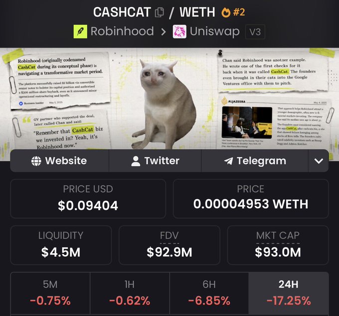 The image shows a cryptocurrency tracker page for CASHCAT/WETH token pair, displaying a current price of $0.09404, a market cap of $93.0M, and liquidity of $4.5M, with the token down 17.25% over 24 hours. The accompanying post discusses taking profits on $CashCat and speculates whether it might reach the 60-80M market cap range, noting Robinhood's involvement as a potential support factor.