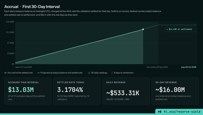 A financial dashboard titled 'Accrual · First 30-Day Interval' displaying a line chart of treasury balance growth, with metrics including 'ACCRUED THIS INTERVAL $13.03M', 'SETTLED RATE TODAY 3.1704%', 'DAILY REVENUE ~$533.31K', and '30-DAY REVENUE ~$16.00M', with a URL 'hl.eco/reserve-yield' in the corner.