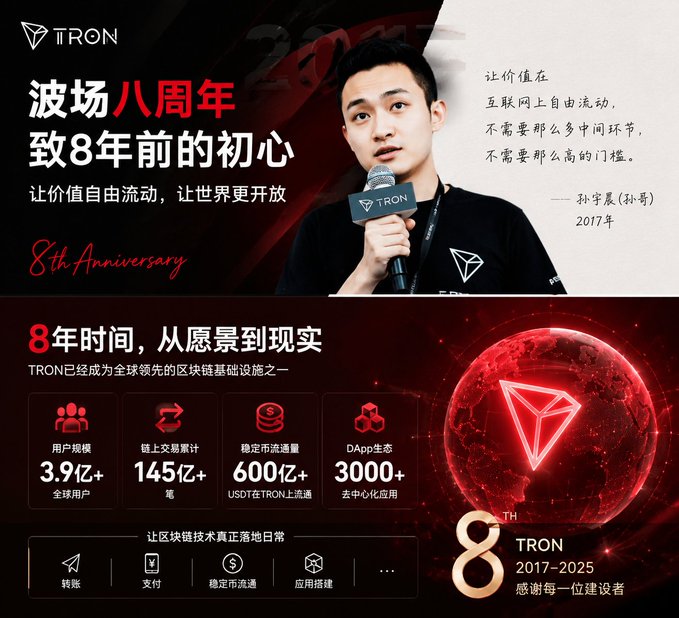 A promotional image celebrating TRON's 8th Anniversary (2017-2025), featuring founder Justin Sun (孙宇晨) alongside his 2017 quote about value flowing freely on the internet, and showcasing TRON's milestone achievements: 390M+ users, 145B+ on-chain transactions, 60B+ USDT volume, and 3,000+ DApps. The caption honors the original vision from 8 years ago while highlighting TRON's growth into a leading global blockchain infrastructure.