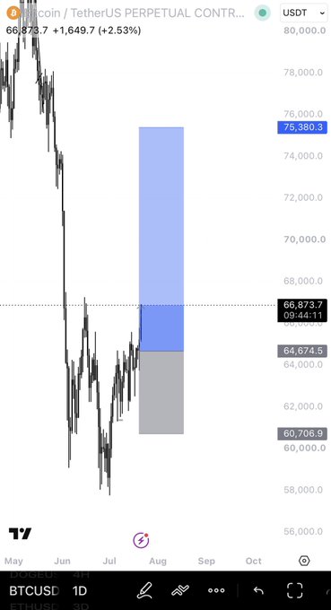 A Bitcoin/USDT perpetual contract chart on BTCUSD showing price near $66,873 with a projected trade setup marked by a blue long position zone from ~$64,674 to $75,380, illustrating the trader's potential move to take profit just below $75,400—about 100 points from current levels.