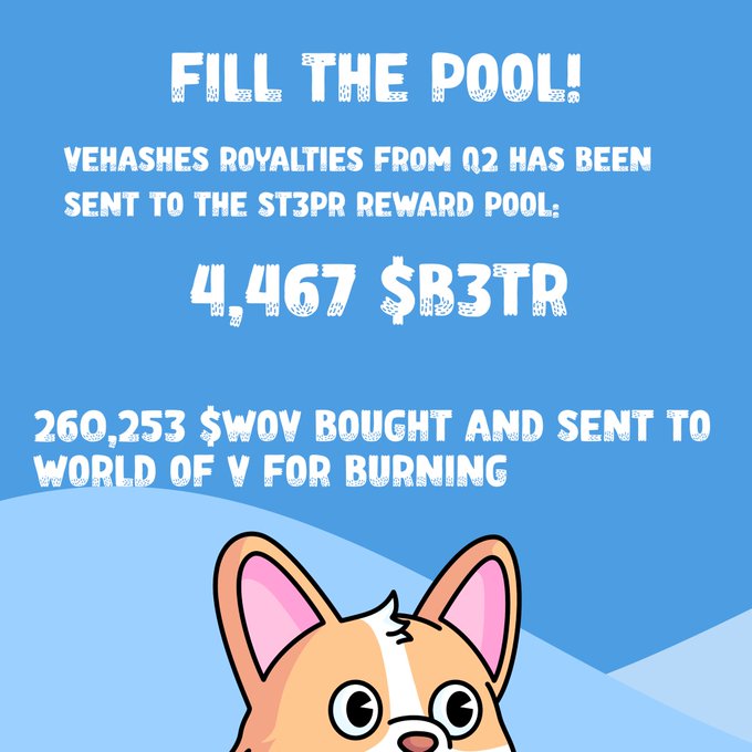 A blue promotional graphic with a cartoon corgi reading 'FILL THE POOL! VEHASHES ROYALTIES FROM Q2 HAS BEEN SENT TO THE ST3PR REWARD POOL: 4,467 $B3TR' and '260,253 $WOV BOUGHT AND SENT TO WORLD OF V FOR BURNING'.