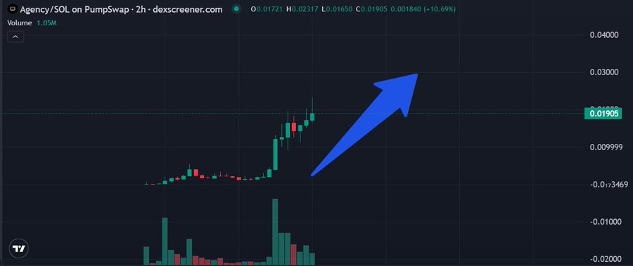 A candlestick chart from dexscreener.com shows the Agency/SOL token (ticker: 7VertkgF9KLhxxJXHX6uaWuoYZTP9LdGj2bWmVXVpump) on the PumpSwap platform, with the price surging upward (highlighted by a blue arrow) to $0.01905, representing a +10.69% gain on a trading volume of 1.05M over a 2-hour timeframe.
