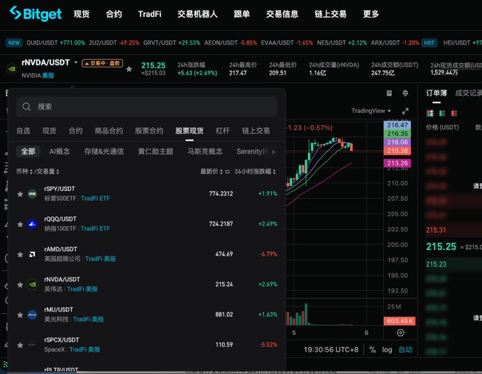 Bitget exchange interface showing NVDA/USDT trading at $215.25 (+2.69%), with a stock options list including PYPL, KO, AMD, MU, and SPCX on the left side.