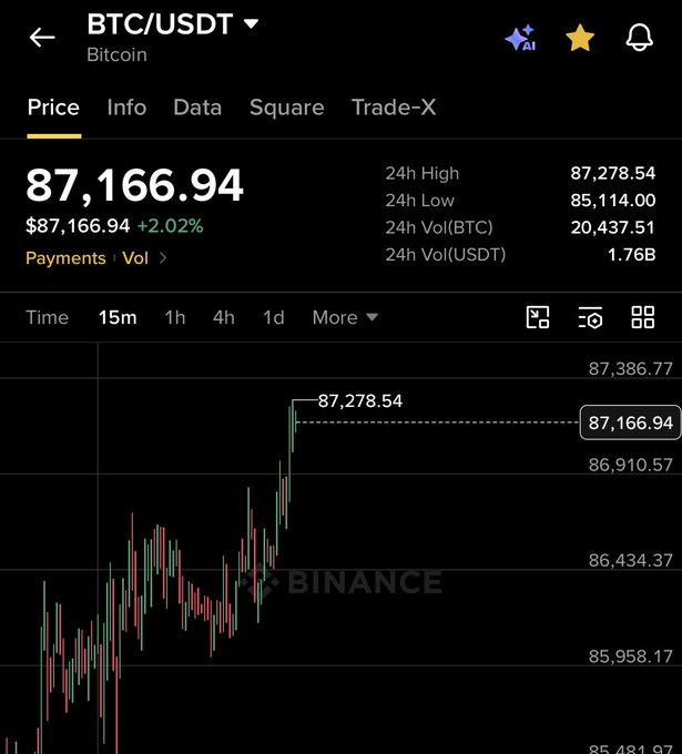 A Binance trading chart screenshot for the BTC/USDT pair, showing Bitcoin priced at $87,166.94, up 2.02% over 24 hours, with 24h high at $87,278.54 and 24h low at $85,114.00.