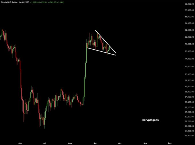 A Bitcoin/U.S. Dollar daily chart (CRYPTO) showing BTC at $1,062.53 (+1.39%) with a descending falling wedge pattern forming in September near the $74,000-$80,000 range, illustrating the technical setup referenced in the caption "BITCOIN FALLING WEDGE!"
