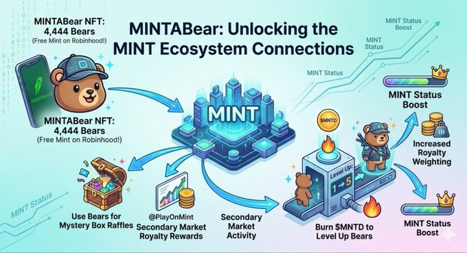 An infographic titled 'MINTABear: Unlocking the MINT Ecosystem Connections' illustrates how the MINTABear NFT connects with various features like Mystery Box Raffles, Secondary Market Royalty Rewards, and burning $MNTD to level up bears for increased royalty weighting.