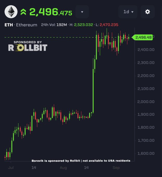 Ethereum (ETH) price chart showing 24h volume of 192M, high 2,523.032, low 2,470.235, with current price highlighted at 2,496.48; sponsored by Rollbit.