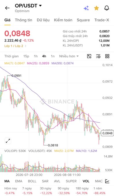 A Binance trading chart screenshot for the OP/USDT pair (Optimism), showing the current price at 0.0848 and a 4-hour candlestick price trend.
