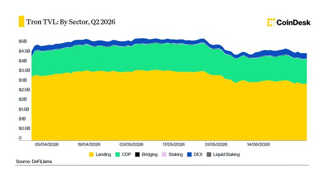 A CoinDesk area chart titled 'Tron TVL: By Sector, Q2 2026' displays total value locked across Lending, CDP, Bridging, Staking, DEX, and Liquid Staking categories, sourced from DeFiLlama.
