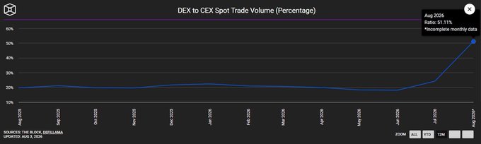 A line chart titled 'DEX to CEX Spot Trade Volume (Percentage)' showing a dramatic spike to approximately 51.11% by August 2025, with the ratio remaining around 20% for most of the timeframe.