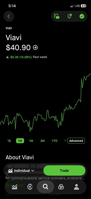 A mobile stock trading app screenshot showing the ticker "VIAV" for "Viavi" at "$40.90", with a green line chart indicating a "$5.36 (15.08%)" gain over the past week.