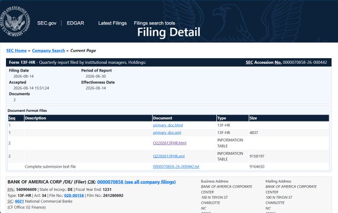An SEC EDGAR filing detail page displays Bank of America's Form 13F-HR (Accession No. 0000070858-26-000442) filed August 14, 2026, for the quarterly period ending June 30, 2026, supporting the claim that the bank disclosed a 13,260-share position in a Volatility Shares XRP ETF.