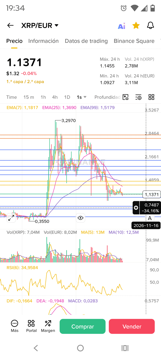 XTREUR app has a feature that allows you to add an item for a stock symbol. In the image, there is a graph showing a price chart of Bitcoin (BTC) which shows its fluctuations throughout the day. The text "XTRREUR" suggests this might be a conversation or chat on the app about Bitcoin. Furthermore, it is emphasized that if you want to add an item for a stock symbol like XRP (Xrub), make sure to set up your device correctly and press "Add Item." The post includes the text "Acabo de comprar ahora mismo XRP..." which indicates that Xrub is one of the stocks being discussed.