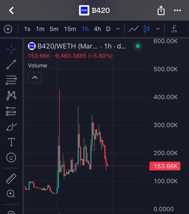A TradingView chart showing the B420/WETH trading pair with the price currently at 153.66K, down 9,460.39 (-5.80%), displaying significant volatility with sharp price spikes and declines on a 1-hour timeframe, reinforcing the post's bullish sentiment that "dips are for buying $B420."