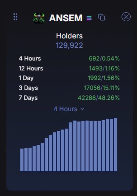 A digital dashboard titled 'ANSEM' showing holder statistics with 129,922 holders, including growth metrics over 4 hours, 12 hours, 1 day, 3 days, and 7 days, along with a bar chart.