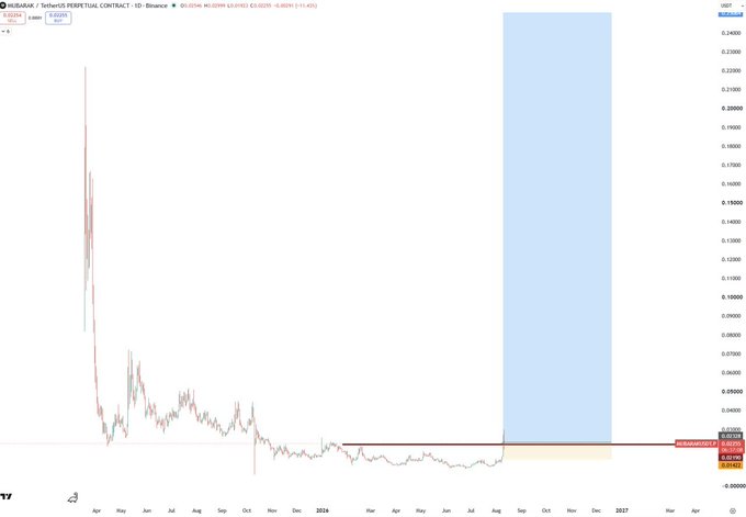 The image shows a Binance perpetual contract chart for the MUBARAK/USDT ticker, displaying a long-term price history from April 2023 through early 2027 with a massive projected upside target highlighted in a blue shaded box extending toward $0.25+. The chart visually supports the post's bullish thesis by showing the recent breakout above key moving averages and resistance levels, though the blue/green rectangle appears to represent an ambitious long-term price target rather than current price action.
