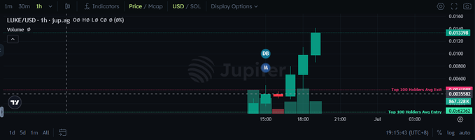 A cryptocurrency trading chart on Jupiter showing the LUKE/USD pair on 1-hour candles, displaying volume bars, support/resistance levels, and a current price of $0.013598.