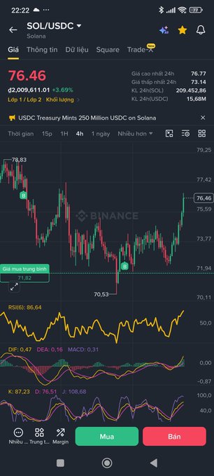 A mobile screenshot of the Binance app showing the SOL/USDC trading pair at 76.46, up 3.69%, with candlestick charts, RSI(6) at 86.64, MACD, and Stochastic indicators displayed on the Solana network.