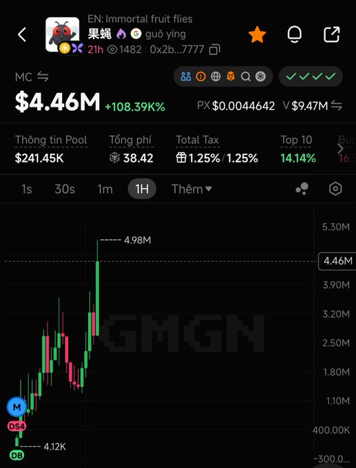Screenshot of a GMGN chart showing the meme coin "Immortal fruit flies" (果蝇/$guǒ yíng) reaching a market cap of $4.46M (up 108.39%) on BSC, illustrating the post's celebration of the token hitting new all-time highs after the user took 50% profits on a 4x gain.