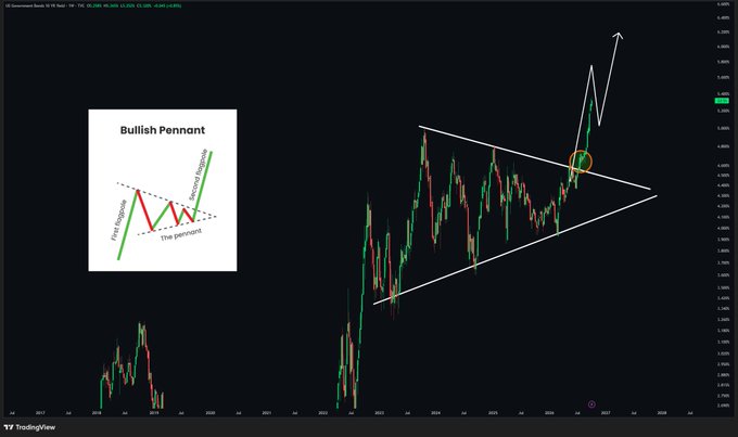 A TradingView chart displays a 'Bullish Pennant' technical analysis pattern, showing a price breakout from a converging triangle formation with an upward arrow indicating continued bullish momentum.