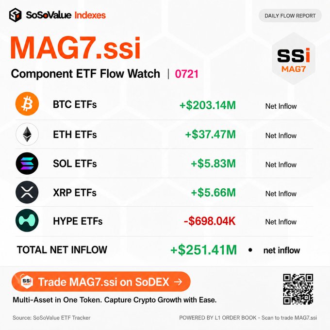 Here's a caption for the image:

The MAG7.ssi Component ETF Flow Watch report for 0721 shows significant net inflows for BTC ETFs (+ $203.14M) and ETH ETFs (+ $37.47M). The image is directly relevant to the accompanying post, which highlights these positive inflows and promotes the MAG7.ssi as a multi-asset token for capturing crypto growth.