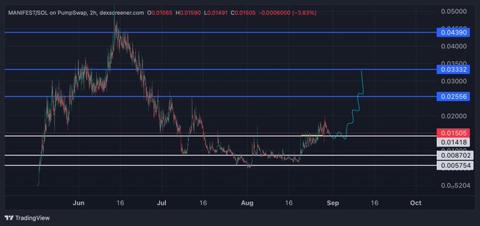 A TradingView chart displays MANIFEST/SOL on PumpSwap, showing a price decline from a June high near 0.04590 to 0.01505 (-3.83%), before staging a sharp rally off the ~0.0057–0.0087 support zone toward the 0.03332 resistance — visually supporting the post's claim that the token is "so early" after a deep dip.