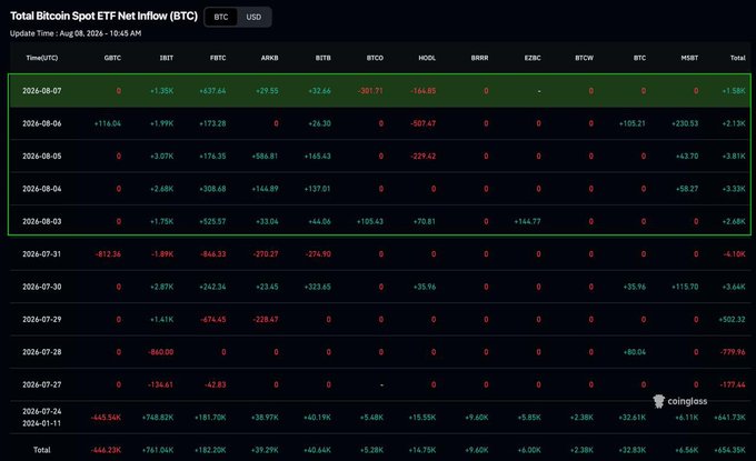The image shows a "Total Bitcoin Spot ETF Net Inflow (BTC)" table from Coinglass, displaying daily inflows across multiple ETFs (GBTC, IBIT, FBTC, ARKB, BITB, BTCO, HODL, BRRR, EZBC, BTCW, BTC, HSET) from late July through August 7, 2024, with the latest date highlighted in green showing August 7 totals of +1.58K BTC and August 6 at +2.13K.

The data confirms the post's claim of 5 consecutive days of net inflows, with August 7 led by IBIT (+1.35K BTC) and FBTC (+637 BTC), and the running total of +654.35K BTC since launch visible at the bottom of the table.