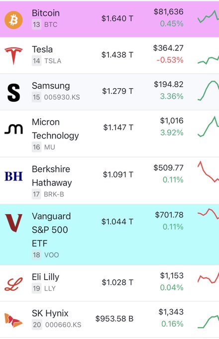 A financial app listing shows top assets including 'Bitcoin (BTC)' at $81,636, 'Tesla (TSLA)' at $364.27, 'Samsung (005930.KS)' at $194.82, 'Micron Technology (MU)' at $1,016, and 'Berkshire Hathaway (BRK-B)' at $509.77, with their respective market caps and percentage changes.