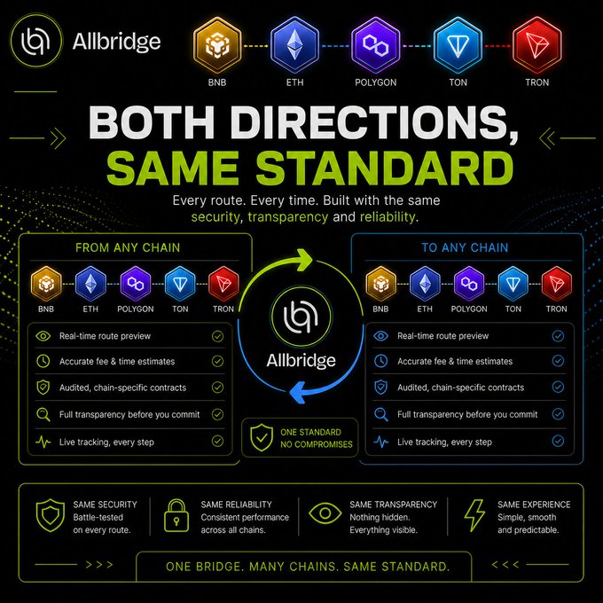 An Allbridge cryptocurrency infographic titled "BOTH DIRECTIONS, SAME STANDARD," highlighting cross-chain transfers between BNB, ETH, Polygon, TON, and TRON with consistent security, transparency, and reliability features.