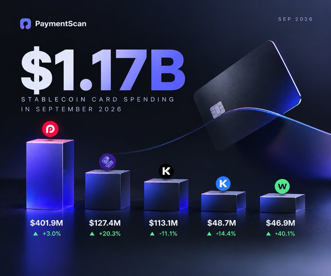 A "PaymentScan" report from September 2026 displaying $1.17B in Stablecoin Card Spending, with a 3D bar chart breaking down spending by platforms represented by logos (P, a card icon, K, K, W) ranging from $401.9M down to $46.9M with percentage changes.