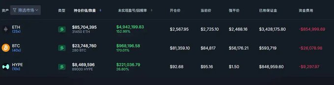 A cryptocurrency dashboard displaying market data for ETH ($2,567.95), BTC ($81,359.10), and HYPE ($92.68) with trading volumes and price changes.