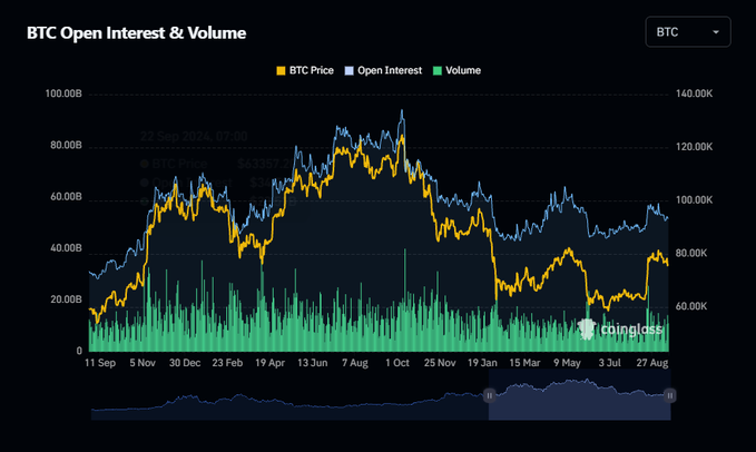 A Coinglass chart displaying BTC Open Interest & Volume, showing BTC Price (yellow), Open Interest (blue), and Volume (green) trends over the past year.
