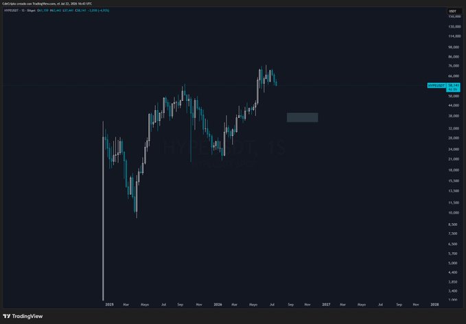 A TradingView monthly candlestick chart for HYPE/USDT on Hyperliquid spot, with the current price marked around $39.9, illustrating the author's commitment to buy Hyperliquid below $40 after previously profiting from a trade that rose from the low teens to roughly $60.
