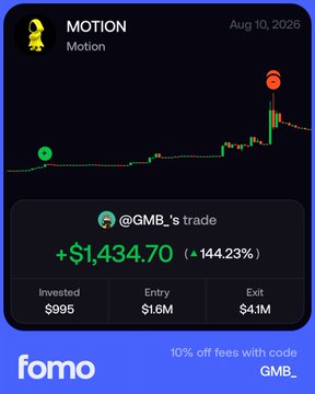 A Fomo trading app screenshot showing a 144.23% gain of $1,434.70 on the Motion token (Aug 10, 2026) for user @GMB_s.