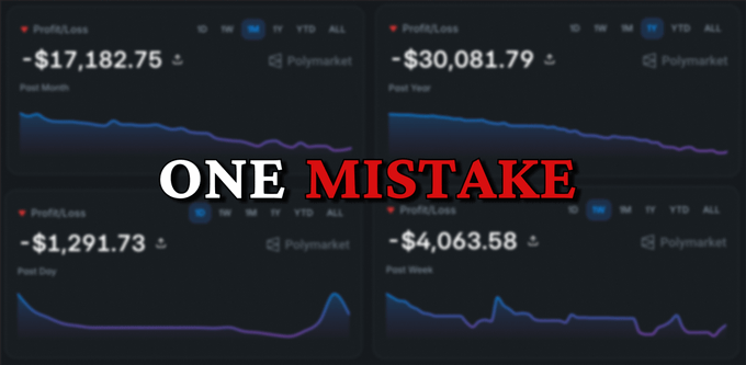 Four Polymarket Profit/Loss charts showing losses of $17,182.75, $30,081.79, $1,291.73, and $4,063.58 overlaid with the text 'ONE MISTAKE'.