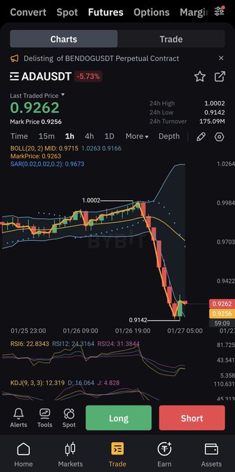 The image shows a close-up of a smartphone screen displaying an app with charts related to currency exchange rates. The main chart being observed represents the value of the ADDAUSDT currency over time, possibly depicting fluctuations or trends within that market. At this moment in time, the phone is displaying a message stating "Not Long from now, we will be seeing $ADA back at these price levels". This could suggest that there might be an impending decline or change in the exchange rates, potentially impacting users who have already invested or made transactions based on the current currency value.