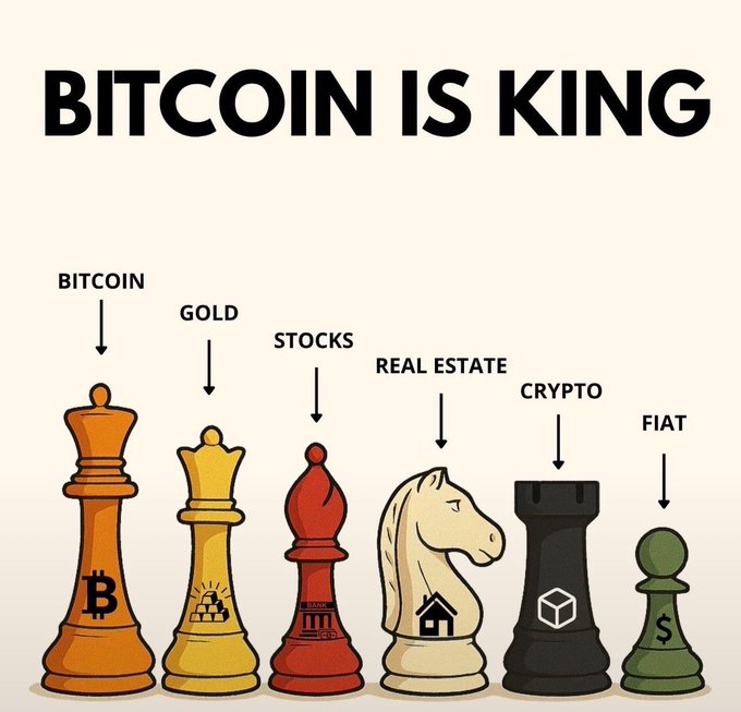 A graphic titled "BITCOIN IS KING" displays chess pieces arranged by hierarchy of asset dominance, with an orange Bitcoin (₿) king towering over gold bars, a stock-market red building, a real estate house-topped piece, a crypto cube rook, and a small green fiat (¢) piece. The image visually reinforces the post's bullish claim that BTC remains the unrivaled leader among all asset classes, regardless of short-term direction ("U or D").