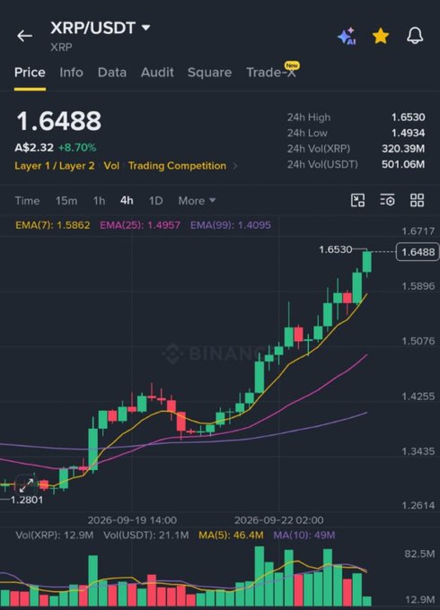 A Binance trading chart for XRP/USDT showing a price of 1.6488 (A$2.32, +8.70%) with a 24-hour high of 1.6530 and low of 1.4934, displayed on a 4-hour candlestick view.
