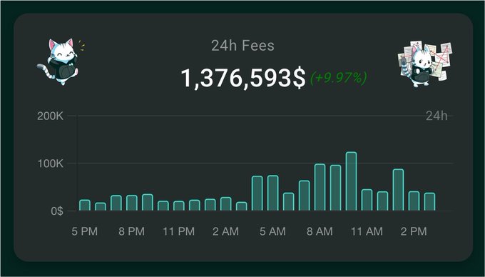 A dark-themed 24h fees chart showing $HYPE (Hyperliquid) generated $1,376,593 in fees, up 9.97%, with hourly bar graphs peaking near 100K around 10 AM and a "24h" timeframe label on the right.