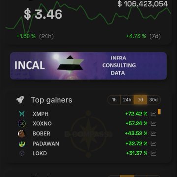 A cryptocurrency price tracking screenshot showing a token at $3.46 with $106,423,054 market cap (+1.50% 24h, +4.73% 7d), alongside an "INCAL INFRA CONSULTING DATA" banner and a "Top gainers" list featuring XMPH (+72.42%), XOXNO (+57.24%), BOBER (+43.52%), PADAWAN (+32.72%), and LOKD (+31.37%).