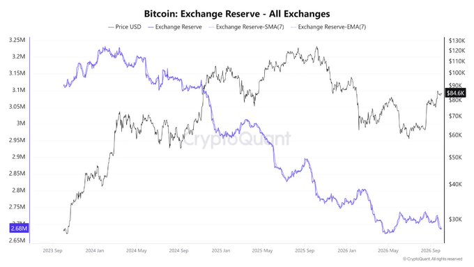 A CryptoQuant chart titled "Bitcoin: Exchange Reserve - All Exchanges" tracks BTC exchange reserves (blue line) against BTC price in USD (black line) from September 2023 through late 2026, showing reserves plunging to a multi-year low of 2.68M BTC while the current price hovers around $84.6K—directly visualizing the post's claim that shrinking on-exchange BTC supply of 2.68M could fuel the next price move.