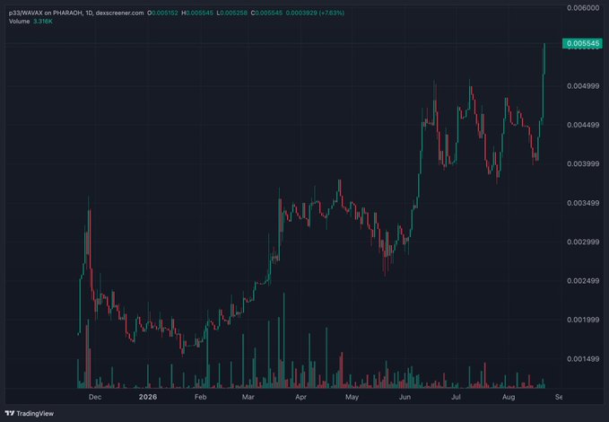 TradingView candlestick chart for #333WINUX on PHARAOH, showing a recent price of 0.005545 with a +7.63% gain.