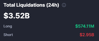 A dark-themed financial dashboard display showing 'Total Liquidations (24h)' of $3.52B, broken down into Long positions at $574.11M and Short positions at $2.95B.