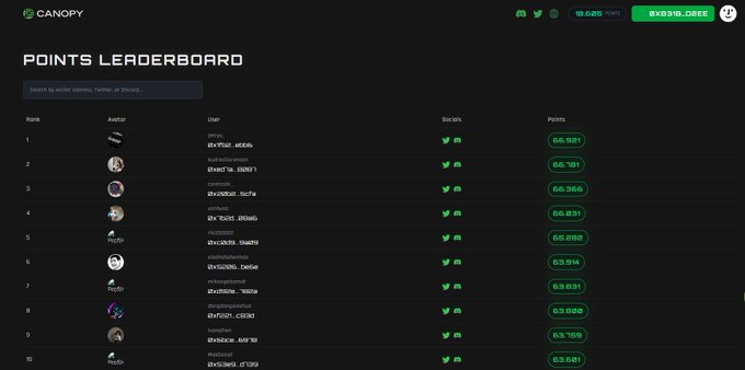 A screenshot of the Canopy website showing the 'POINTS LEADERBOARD' with ranks, avatars, user DMs, social media links, and points for the top 10 users, with 'BBDB DEEZ' in the top right.