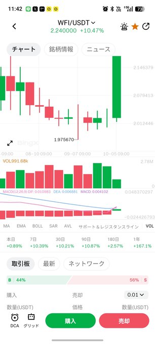 A mobile app screenshot showing a BingX trading chart for the WFI/USDT pair, displaying a 10.47% increase to 2.24, with a candlestick chart, MACD indicator, and buy/sell buttons in Japanese.