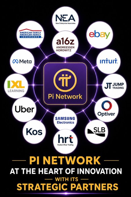 A promotional graphic for Pi Network displaying its logo surrounded by strategic partners including NEA, eBay, a16z, Intuit, Meta, Samsung, Uber, and others, with text "PI NETWORK AT THE HEART OF INNOVATION WITH ITS STRATEGIC PARTNERS".