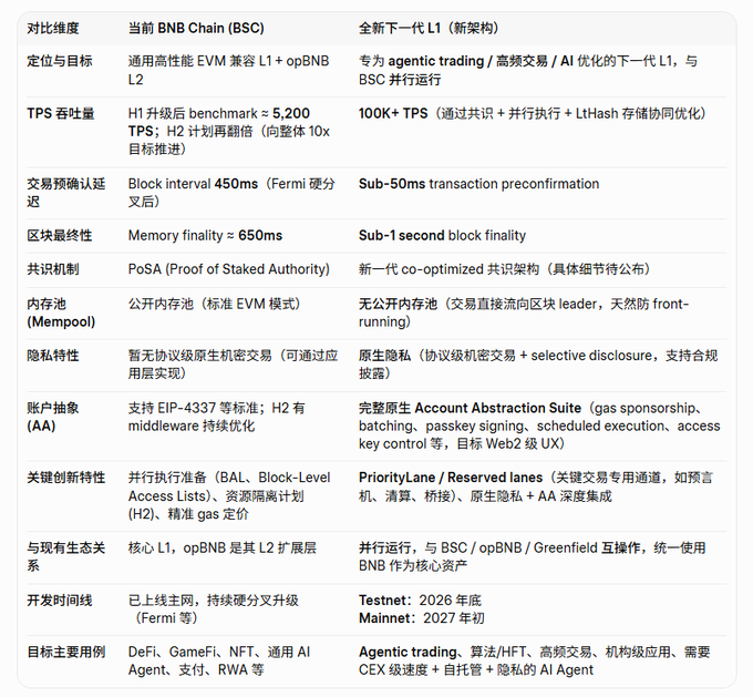 A Chinese-language comparison table contrasting the current BNB Chain (BSC) with a new next-generation L1, highlighting upgrades like 100K+ TPS, sub-50ms preconfirmation, sub-1s finality, native privacy, full Account Abstraction, and parallel operation with BSC/opBNB, with testnet planned for end of 2026 and mainnet early 2027.