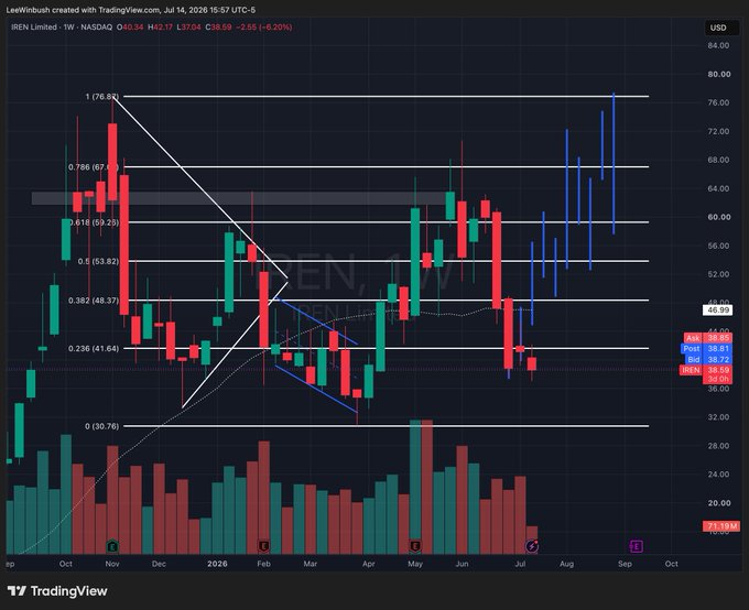 A TradingView weekly candlestick chart for LeeWinMun Inc (IBEN) on NASDAQ showing the stock at 38.59 with a 6.20% decline, featuring Fibonacci retracement levels and a descending triangle pattern from October 2019 to October 2020.
