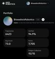 Screenshot of a portfolio page showing BreederDaoRobotics with a price of $4.637, down 94.9%, with a market cap of 75.6.