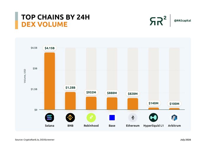 **Top Chains by 24H DEX Volume - June 2024**

The visual, streamlined chart ranks chains by their decentralized exchange (DEX) trading volume in the last 24 hours.

Notably, Robinhood shows a significant surge, surpassing both Ethereum and Hyperliquid, indicating a dynamic shift in DEX popularity.

**Key Observations:**

*   **Robinhood:** Leading with a volume of $10.2B, reflecting a **325%** increase from May 2024.
*   **Ethereum:** Placed third at $3.2B, despite a **15%** decline.
*   **Hyperliquid:** Exhibits notable growth, rising to sixth place with $780 million.

This snapshot reveals a rapidly changing landscape where newer platforms are quickly gaining traction, challenging the dominance of established chains.